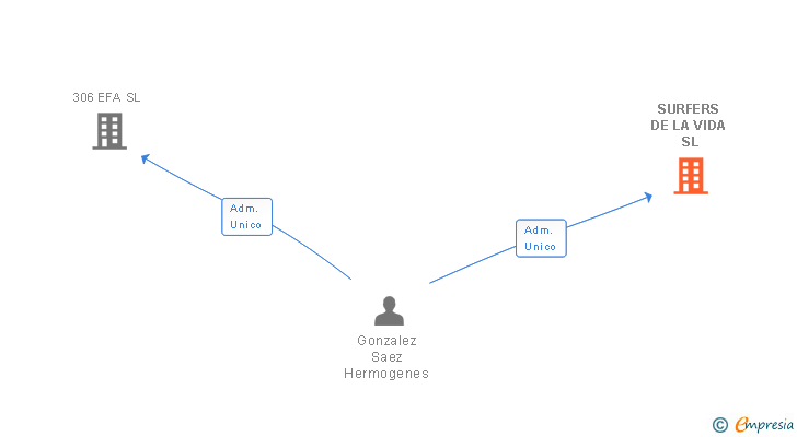Vinculaciones societarias de SURFERS DE LA VIDA SL