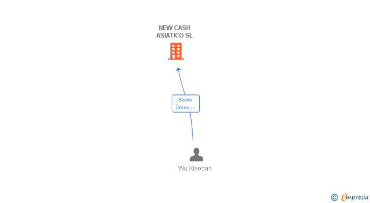 Vinculaciones societarias de NEW CASH ASIATICO SL