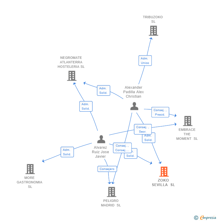 Vinculaciones societarias de ZOKO SEVILLA SL