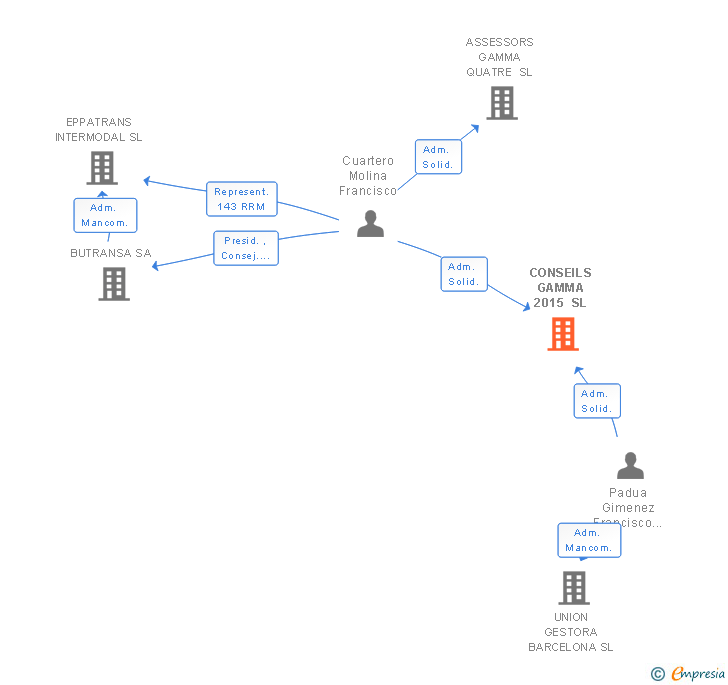 Vinculaciones societarias de CONSEILS GAMMA 2015 SL