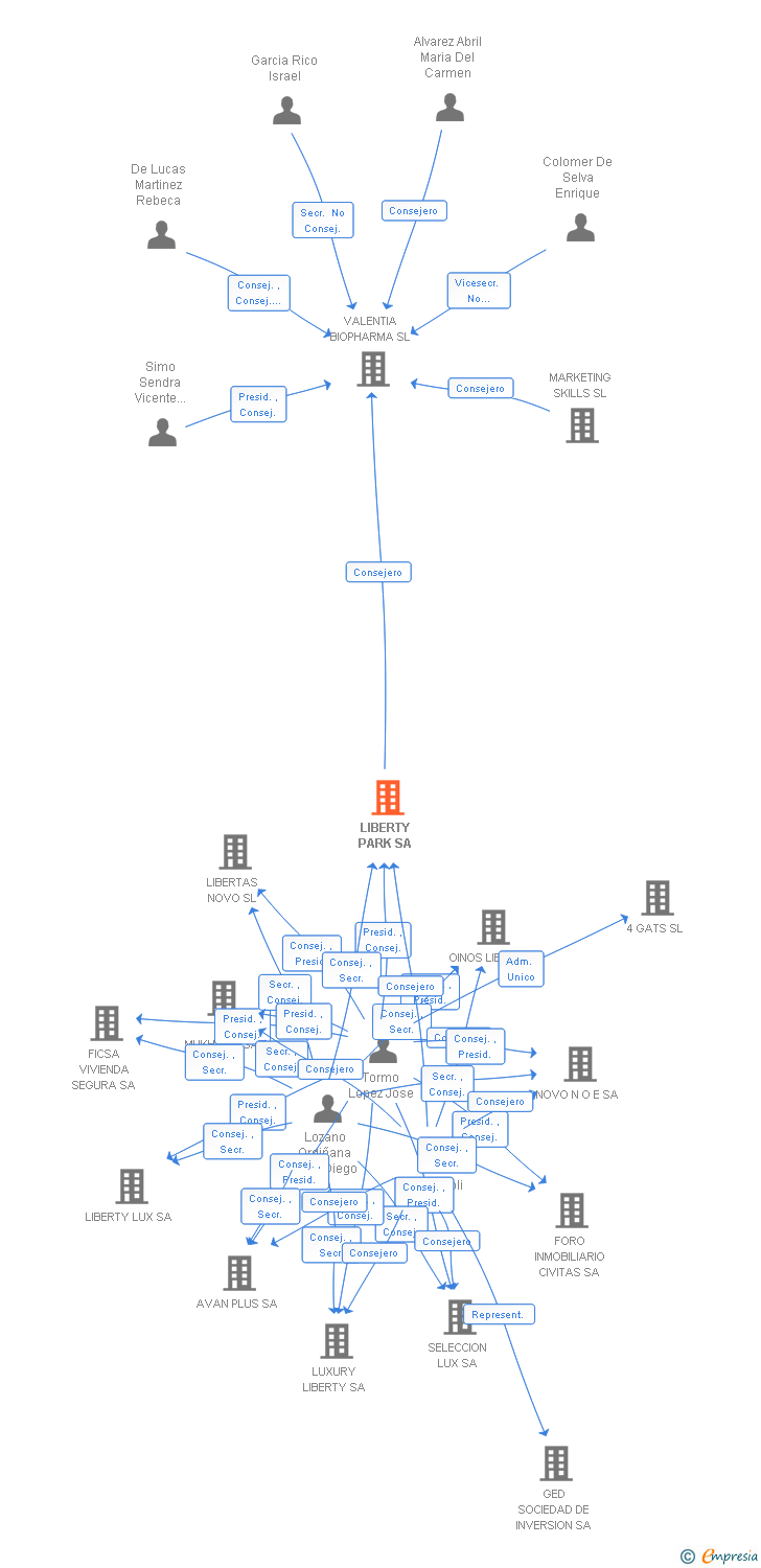 Vinculaciones societarias de LIBERTY PARK SA
