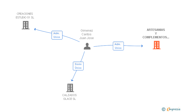 Vinculaciones societarias de ARTESANIAS Y COMPLEMENTOS DEL CALZADO SL