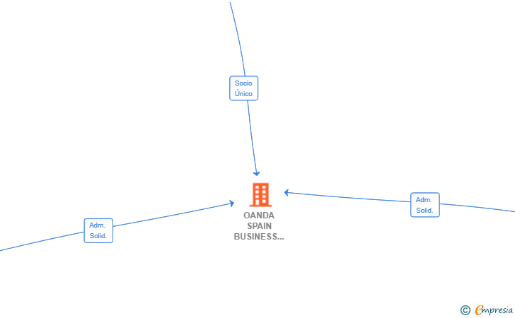 Vinculaciones societarias de OANDA SPAIN BUSINESS OPERATIONS SL