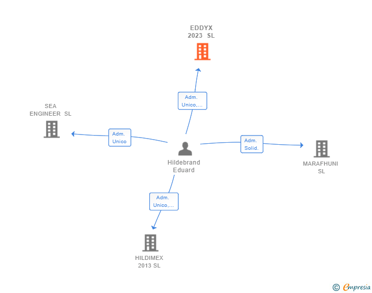 Vinculaciones societarias de EDDYX 2023 SL