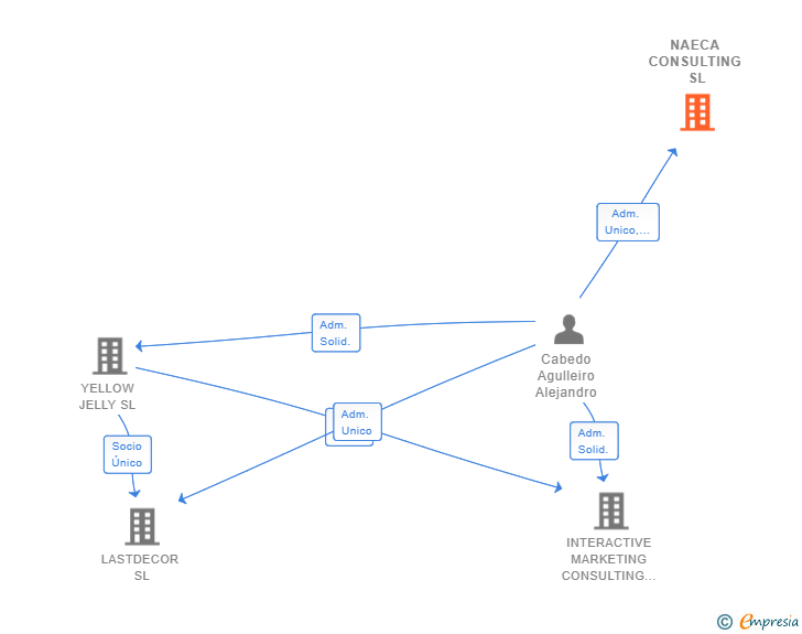 Vinculaciones societarias de NAECA CONSULTING SL
