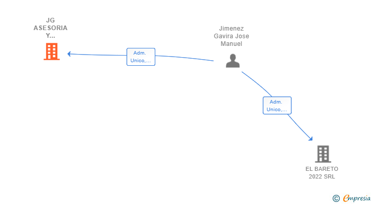 Vinculaciones societarias de JG ASESORIA Y CONSULTORIA SRL