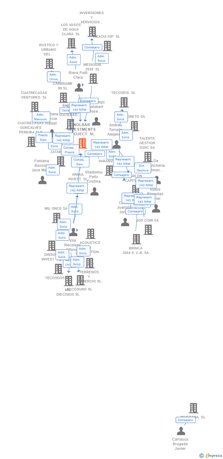 Vinculaciones societarias de NOLBAR INVESTMENTS PROJECT SL