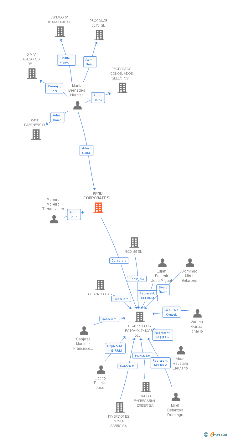 Vinculaciones societarias de WIND CORPORATE SL