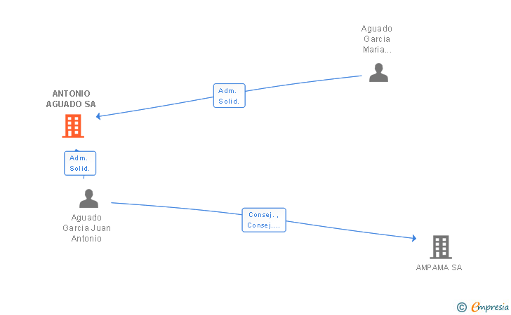 Vinculaciones societarias de ANTONIO AGUADO SA