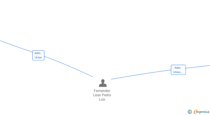 Vinculaciones societarias de MARNINAS SL
