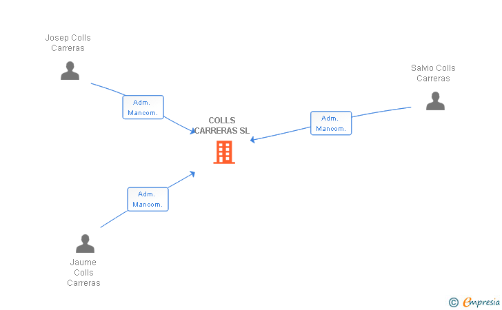 Vinculaciones societarias de COLLS CARRERAS SL