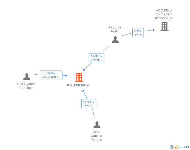 Vinculaciones societarias de A S BUREAU SL