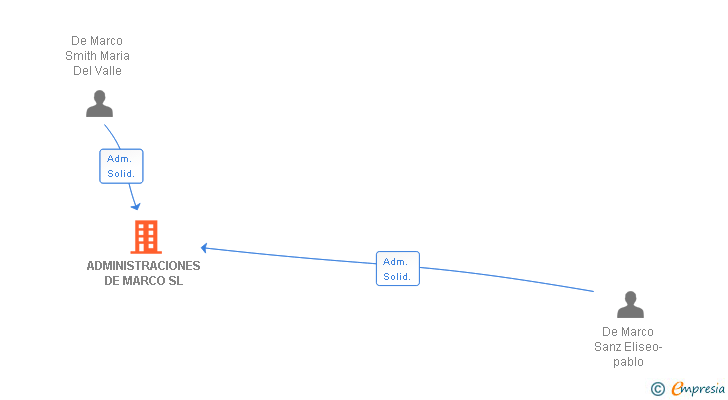 Vinculaciones societarias de ADMINISTRACIONES DE MARCO SL
