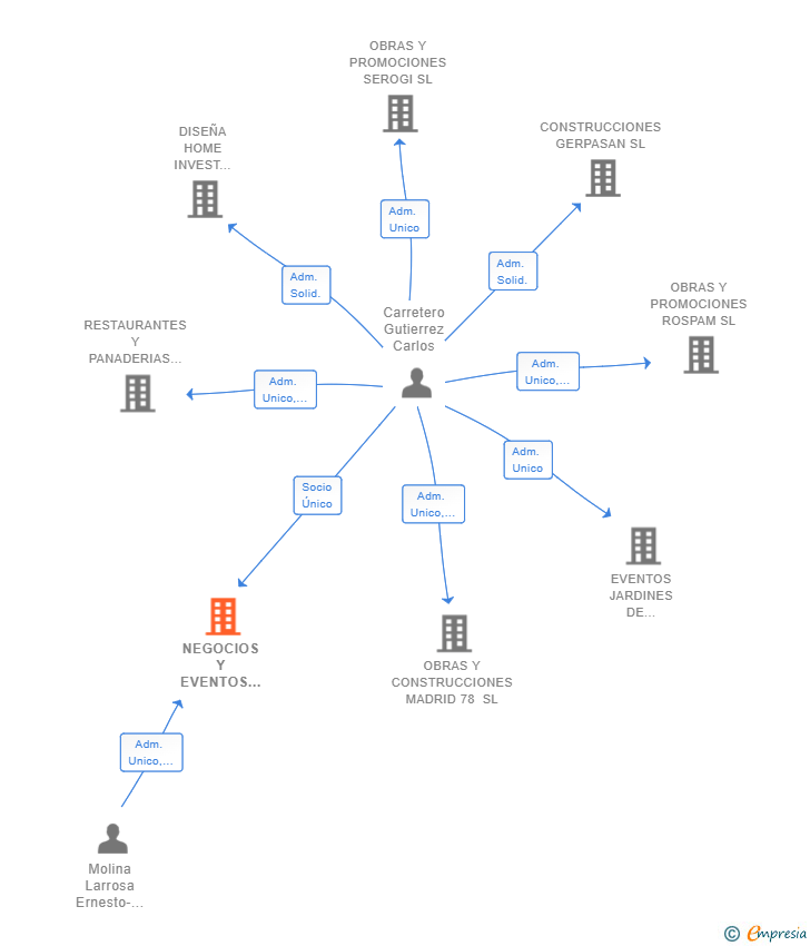 Vinculaciones societarias de NEGOCIOS Y EVENTOS CONSUEGRA SL