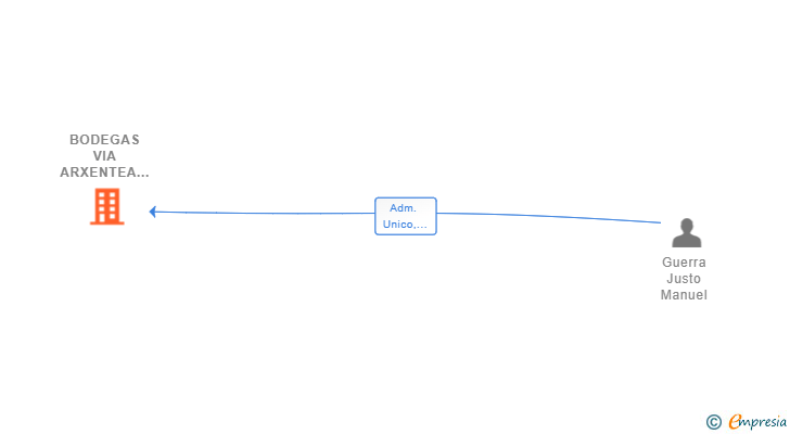 Vinculaciones societarias de BODEGAS VIA ARXENTEA SL