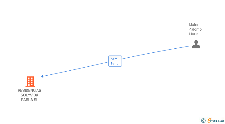 Vinculaciones societarias de RESIDENCIAS SOLYVIDA PARLA SL