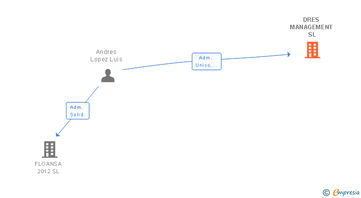 Vinculaciones societarias de DRES MANAGEMENT SL