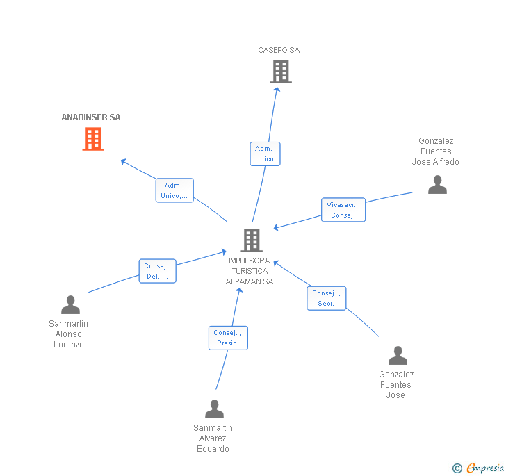 Vinculaciones societarias de ANABINSER SA