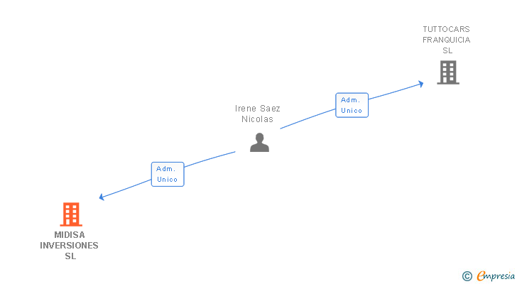 Vinculaciones societarias de MIDISA INVERSIONES SL