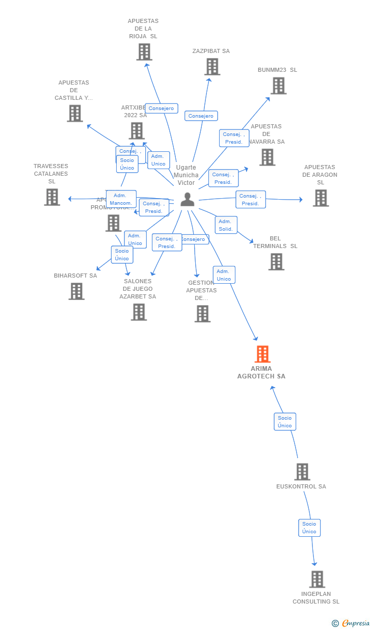 Vinculaciones societarias de ARIMA AGROTECH SA