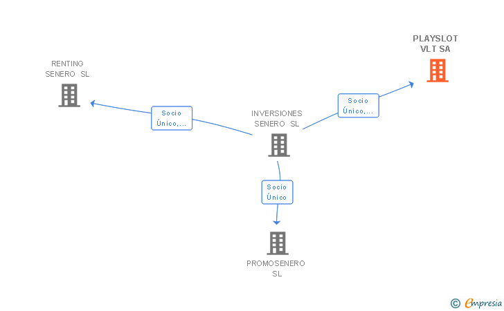 Vinculaciones societarias de PLAYSLOT VLT SA