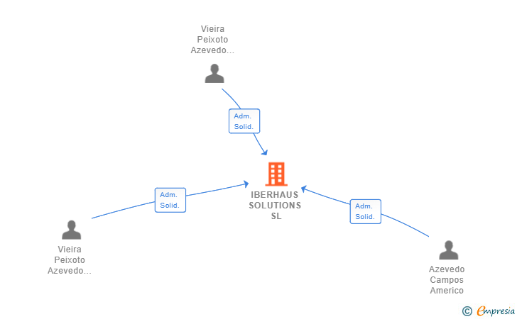 Vinculaciones societarias de IBERHAUS SOLUTIONS SL