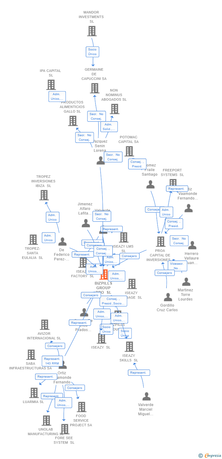 Vinculaciones societarias de BIZPILLS GROUP BPO SL