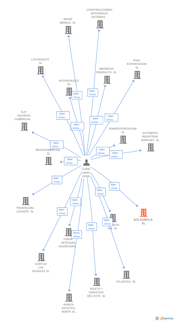 Vinculaciones societarias de SOLSOBOLA SL