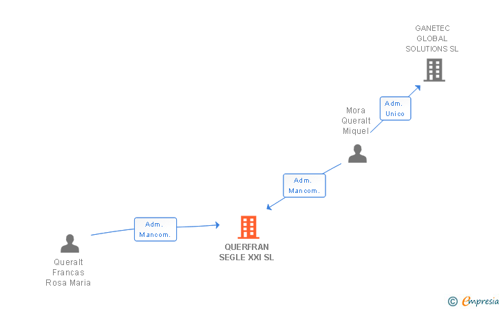 Vinculaciones societarias de QUERFRAN SEGLE XXI SL