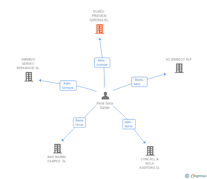 Vinculaciones societarias de EURO-PREVEN GIRONA SL