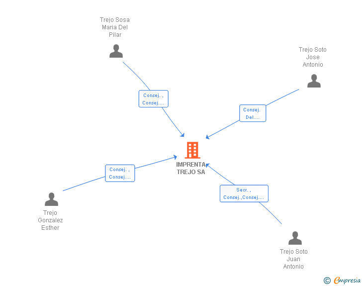 Vinculaciones societarias de IMPRENTA TREJO SL