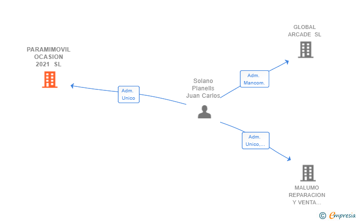 Vinculaciones societarias de PARAMIMOVIL OCASION 2021 SL