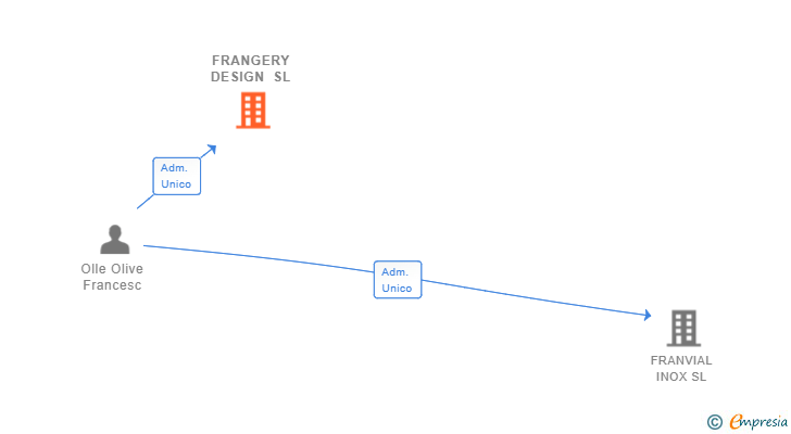 Vinculaciones societarias de FRANGERY DESIGN SL
