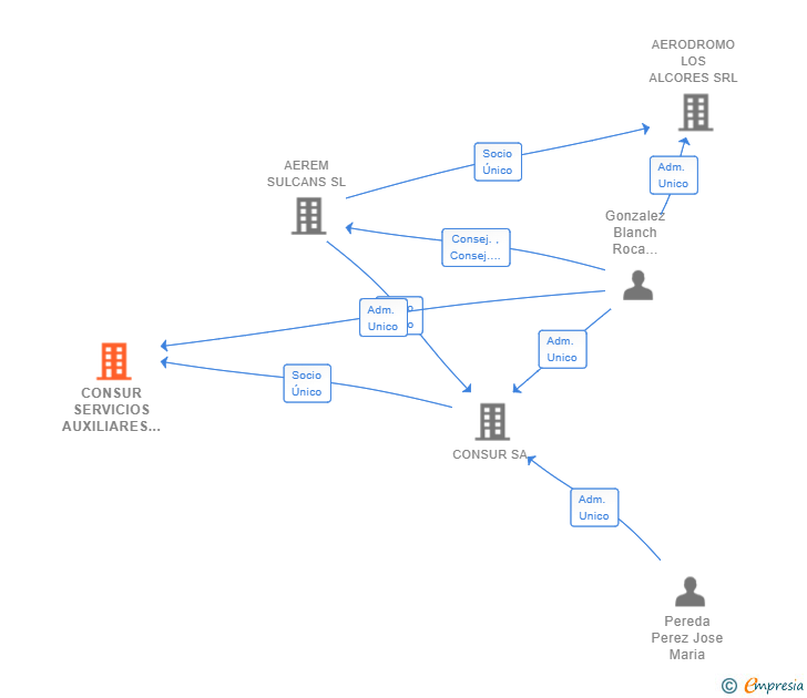 Vinculaciones societarias de CONSUR SERVICIOS AUXILIARES SL