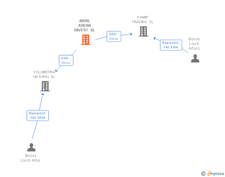 Vinculaciones societarias de ABRIL ARENA INVEST SL
