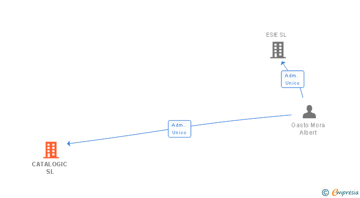 Vinculaciones societarias de CATALOGIC SL
