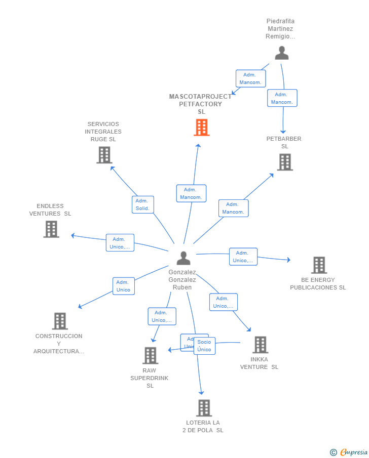 Vinculaciones societarias de MASCOTAPROJECT PETFACTORY SL