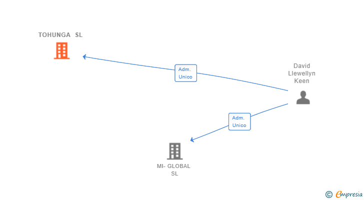 Vinculaciones societarias de TOHUNGA SL