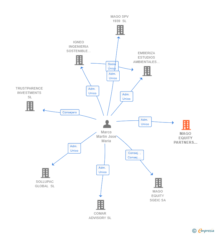 Vinculaciones societarias de MAGO EQUITY PARTNERS SL