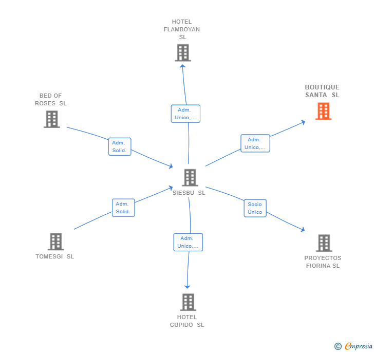 Vinculaciones societarias de BOUTIQUE SANTA SL