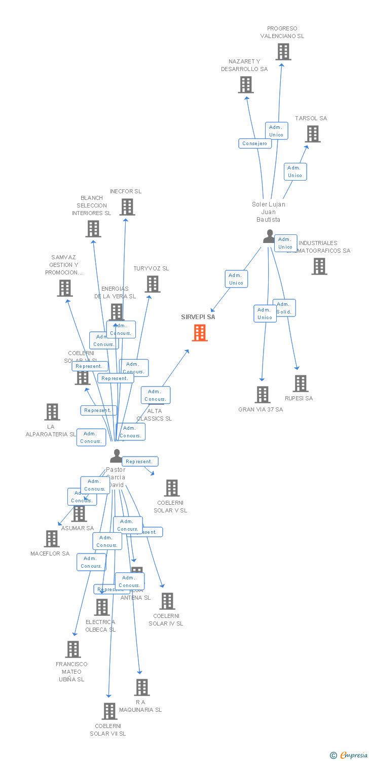 Vinculaciones societarias de SIRVEPI SA