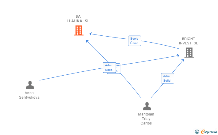 Vinculaciones societarias de SA LLAUNA SL