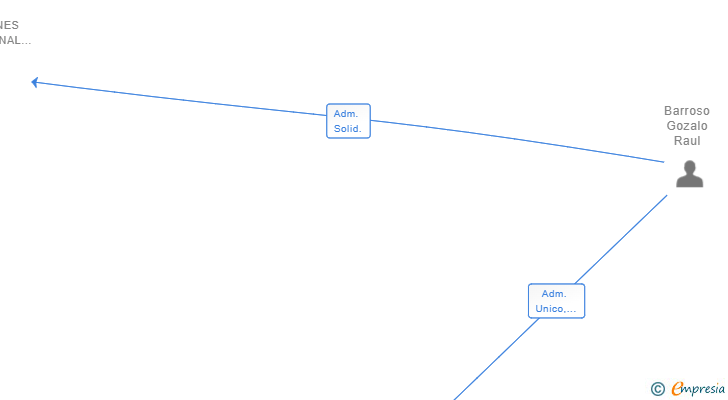 Vinculaciones societarias de LE MONDE DE FAKEBA EU SL