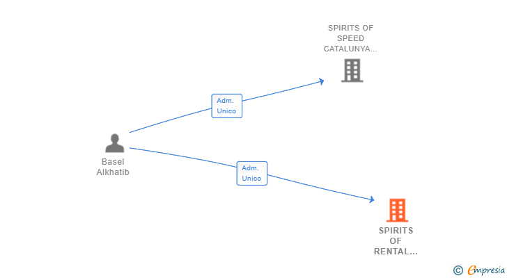 Vinculaciones societarias de SPIRITS OF RENTAL BARCELONA SL