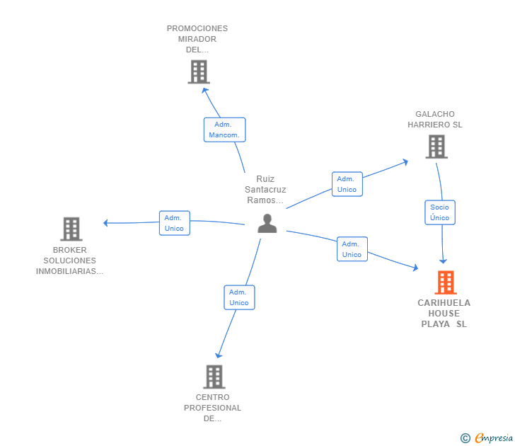 Vinculaciones societarias de CARIHUELA HOUSE PLAYA SL