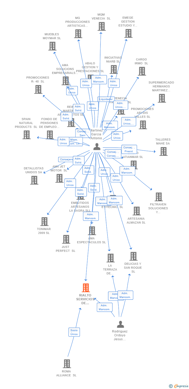 Vinculaciones societarias de RIALTO SERVICIOS DE HOSTELERIA SL