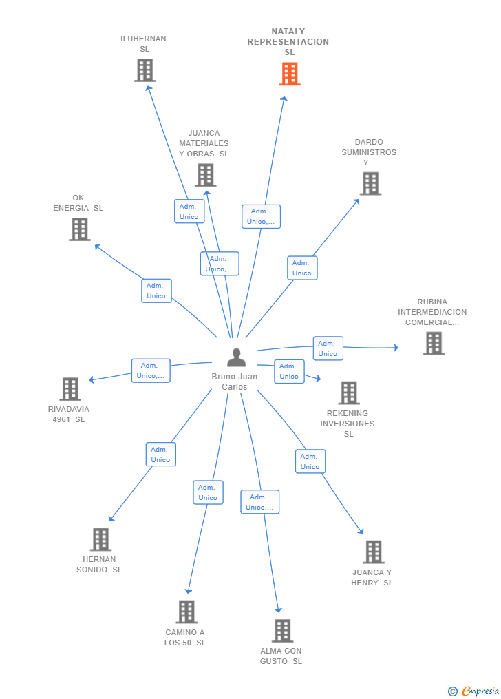 Vinculaciones societarias de NATALY REPRESENTACION SL