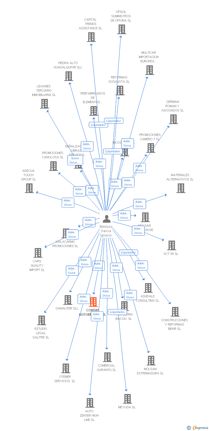 Vinculaciones societarias de CONSIR AUTOMACION SL