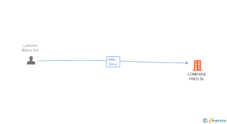 Vinculaciones societarias de COMPARA PREU SL