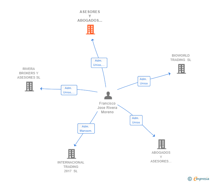 Vinculaciones societarias de ASESORES Y ABOGADOS INTERNACIONALES 2020 SL